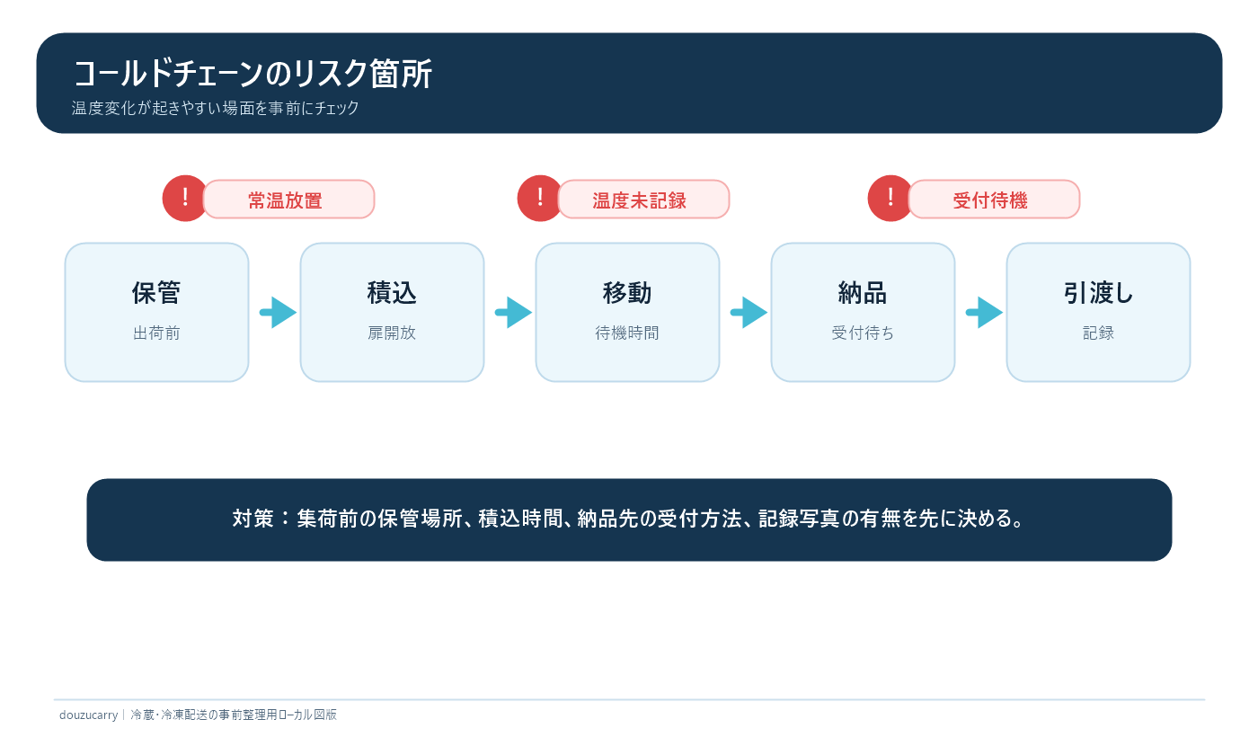 コールドチェーンの切れ目が出やすい場所