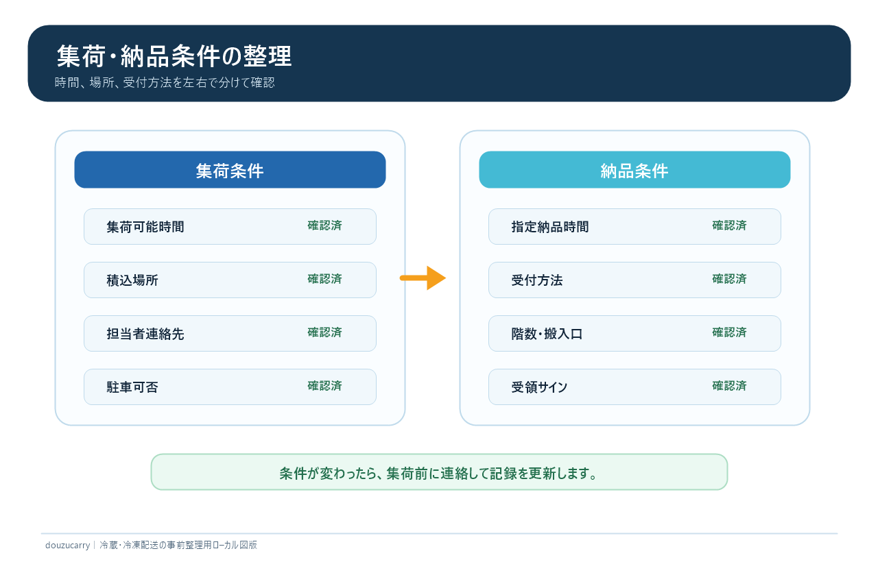 集荷先と納品先で確認したい条件