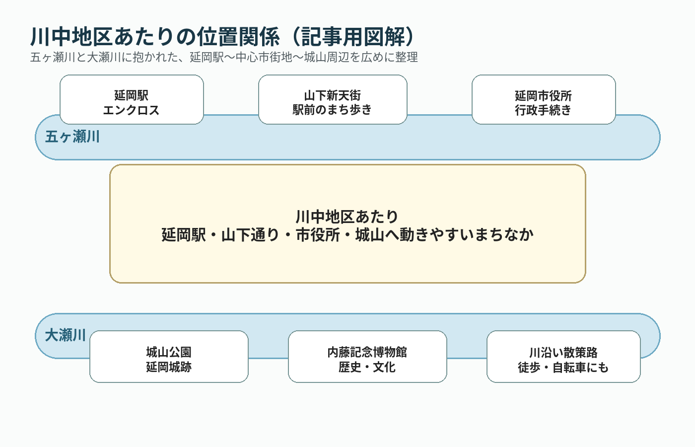川中地区あたりの位置関係