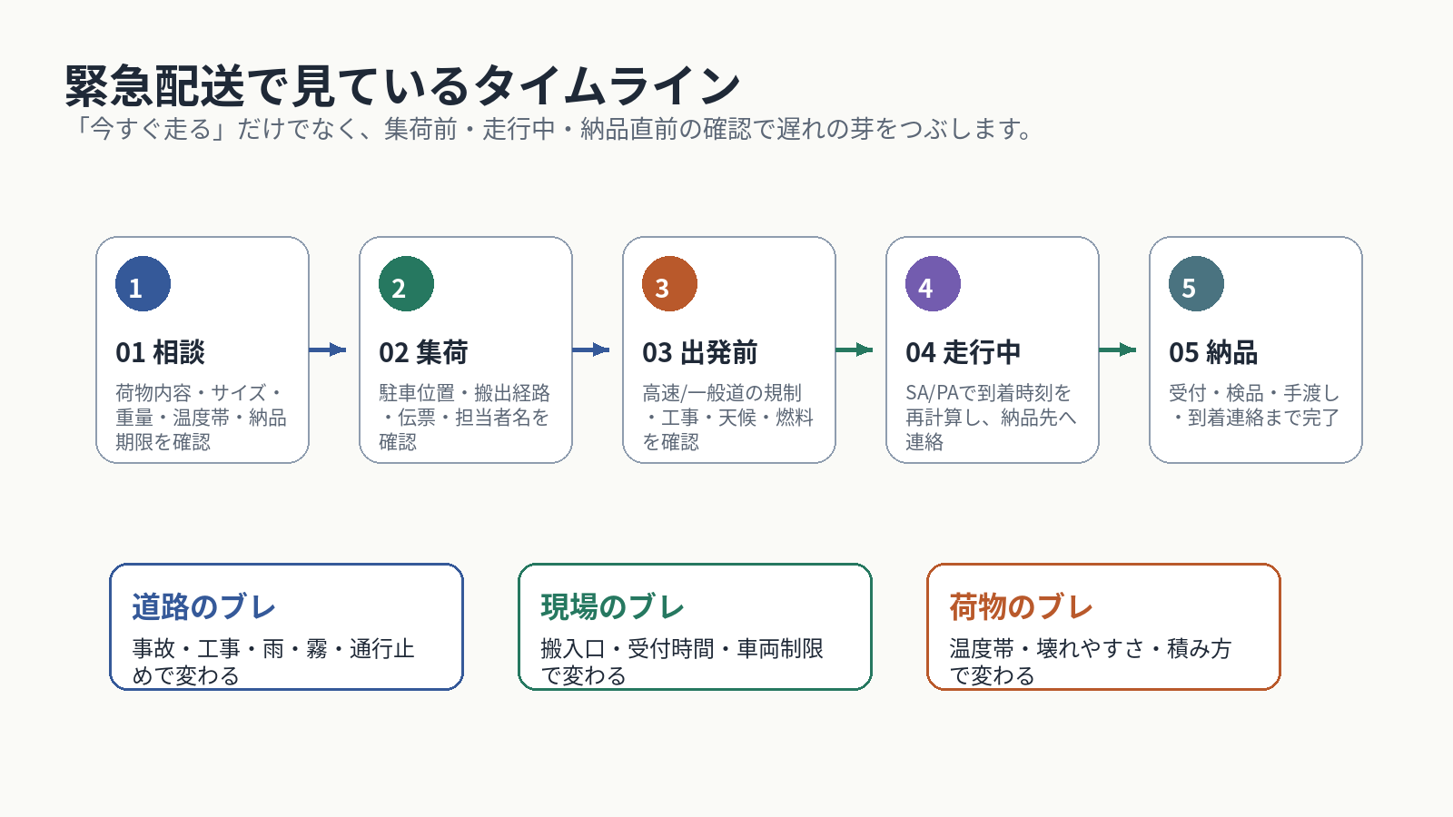 緊急配送で見ているタイムライン