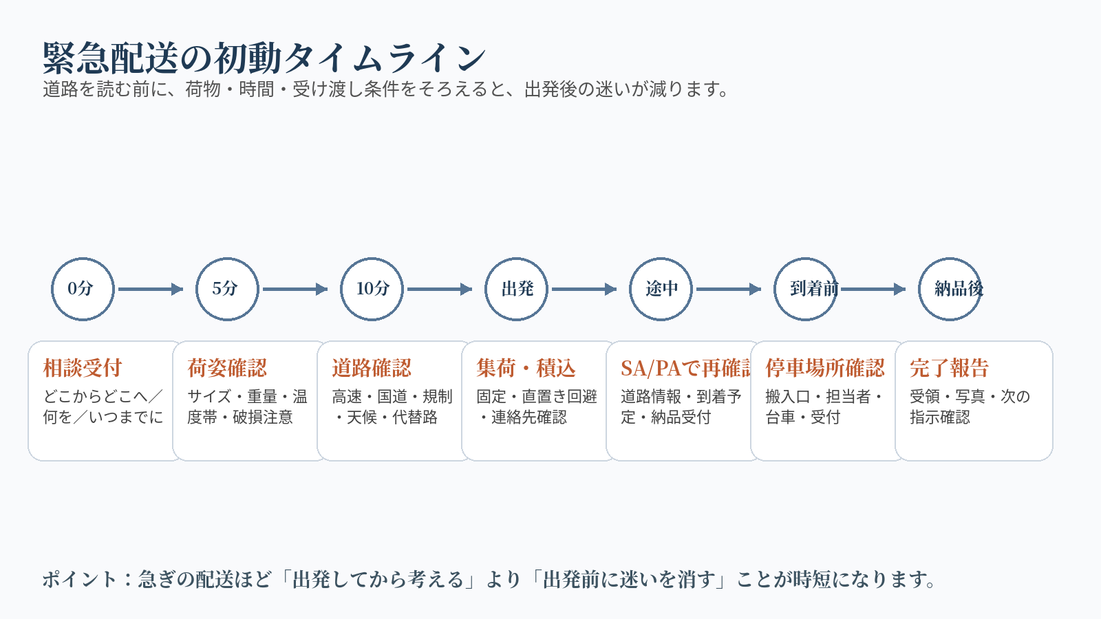緊急配送の初動タイムライン